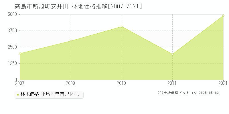 高島市新旭町安井川の林地取引事例推移グラフ 