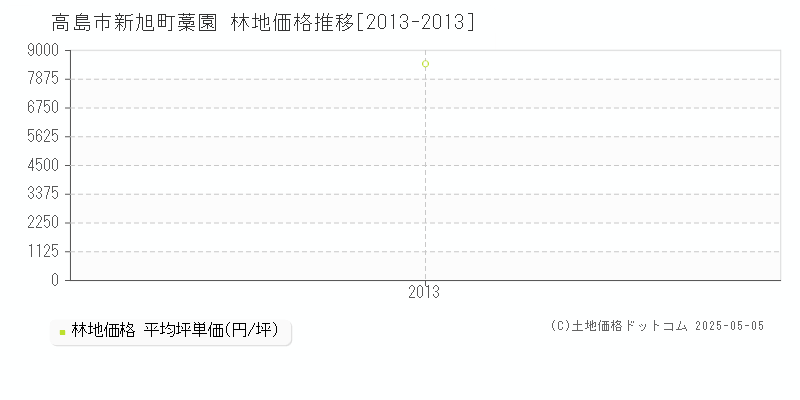 新旭町藁園(高島市)の林地価格推移グラフ(坪単価)[2013-2013年]