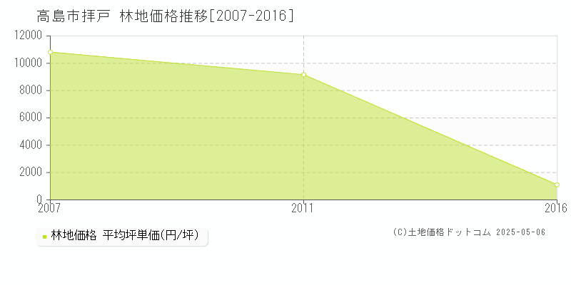 拝戸(高島市)の林地価格推移グラフ(坪単価)[2007-2016年]