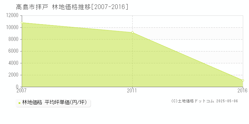 高島市拝戸の林地価格推移グラフ 