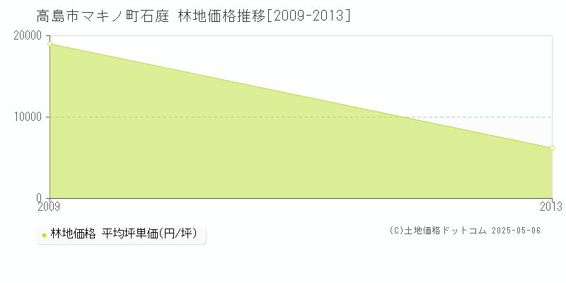 マキノ町石庭(高島市)の林地価格推移グラフ(坪単価)[2009-2013年]
