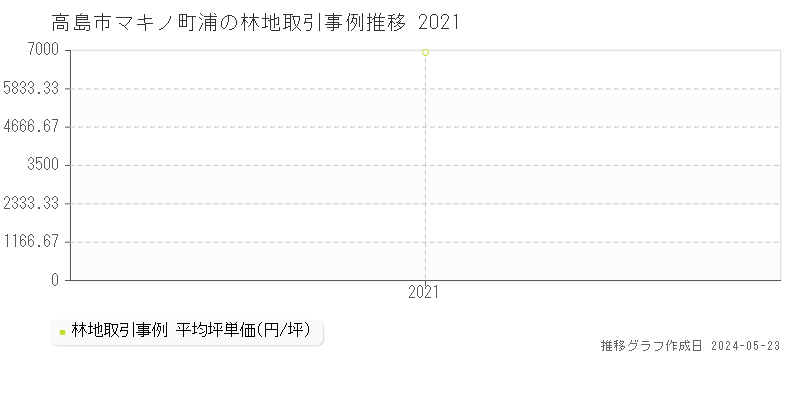 高島市マキノ町浦の林地価格推移グラフ 