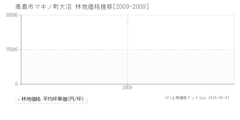 マキノ町大沼(高島市)の林地価格推移グラフ(坪単価)[2009-2009年]