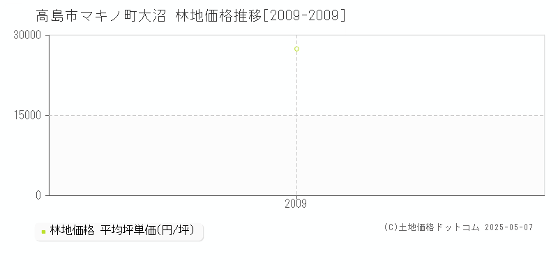 高島市マキノ町大沼の林地価格推移グラフ 