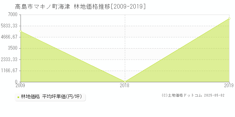 マキノ町海津(高島市)の林地価格推移グラフ(坪単価)[2009-2019年]