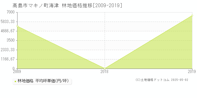 高島市マキノ町海津の林地価格推移グラフ 