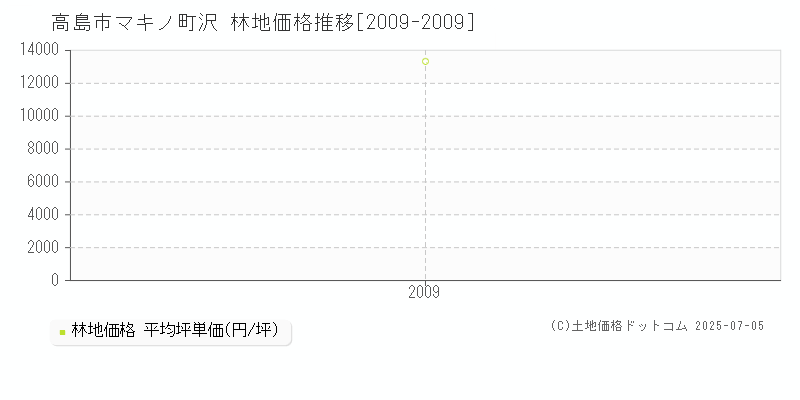 高島市マキノ町沢の林地価格推移グラフ 