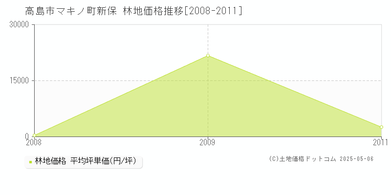 マキノ町新保(高島市)の林地価格推移グラフ(坪単価)[2008-2011年]