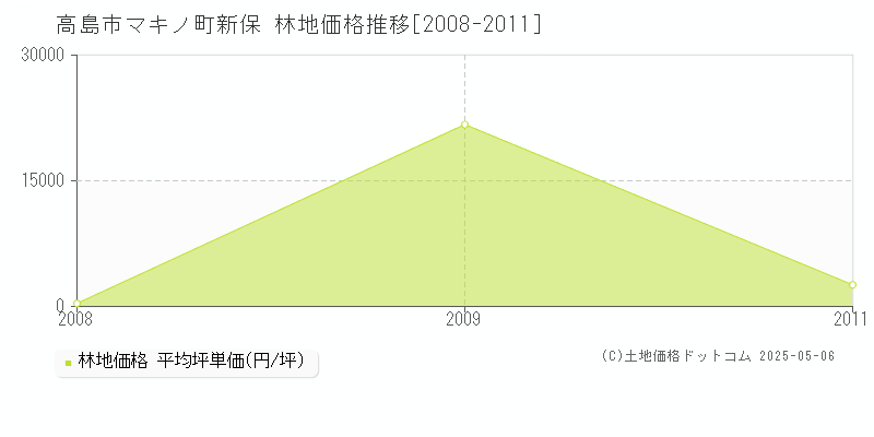 高島市マキノ町新保の林地価格推移グラフ 