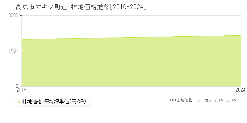 マキノ町辻(高島市)の林地価格推移グラフ(坪単価)[2016-2024年]