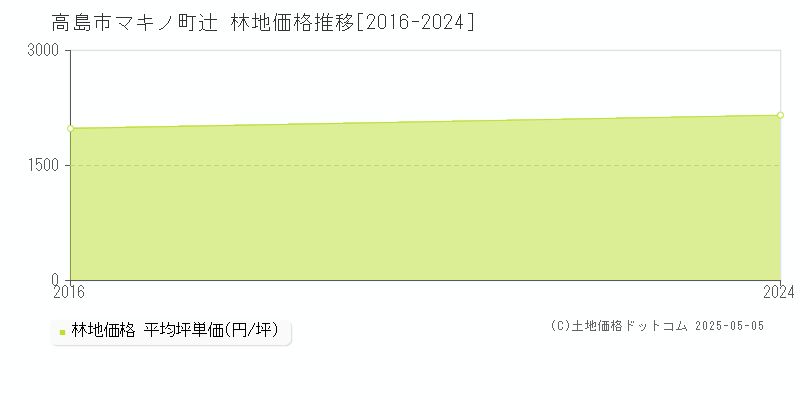 高島市マキノ町辻の林地価格推移グラフ 