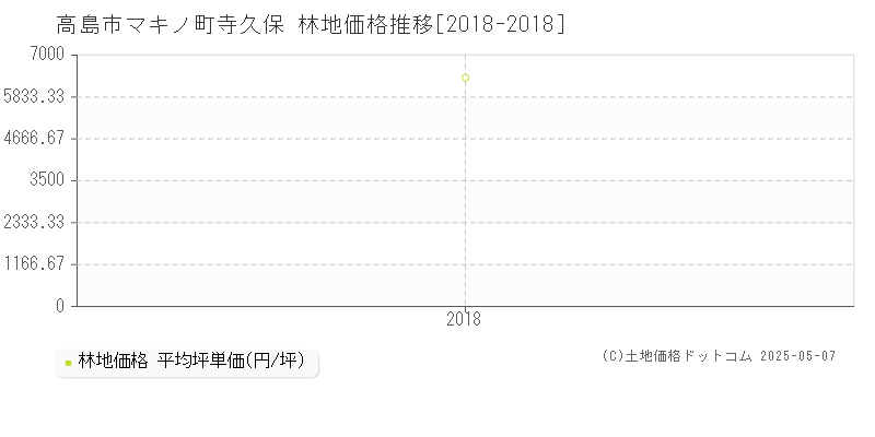 マキノ町寺久保(高島市)の林地価格推移グラフ(坪単価)[2018-2018年]