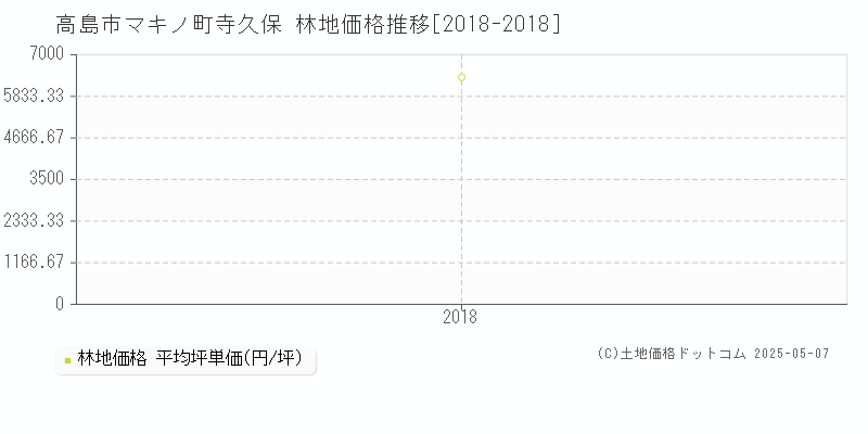 高島市マキノ町寺久保の林地取引事例推移グラフ 