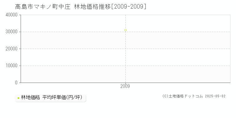 マキノ町中庄(高島市)の林地価格推移グラフ(坪単価)[2009-2009年]