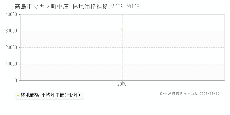 高島市マキノ町中庄の林地価格推移グラフ 