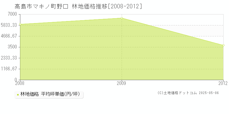 マキノ町野口(高島市)の林地価格推移グラフ(坪単価)[2008-2012年]