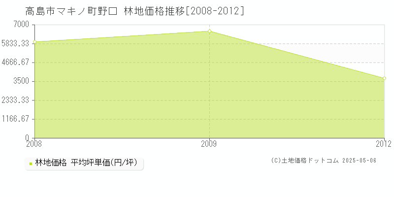 高島市マキノ町野口の林地価格推移グラフ 