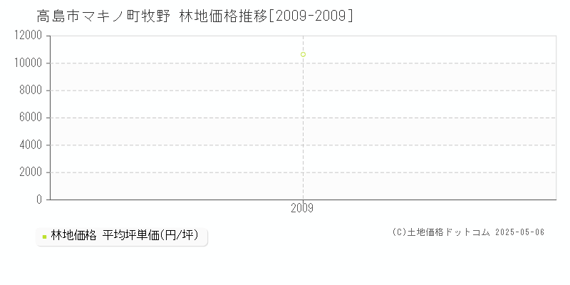 マキノ町牧野(高島市)の林地価格推移グラフ(坪単価)[2009-2009年]