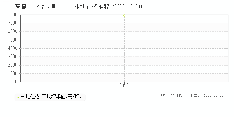 マキノ町山中(高島市)の林地価格推移グラフ(坪単価)[2020-2020年]