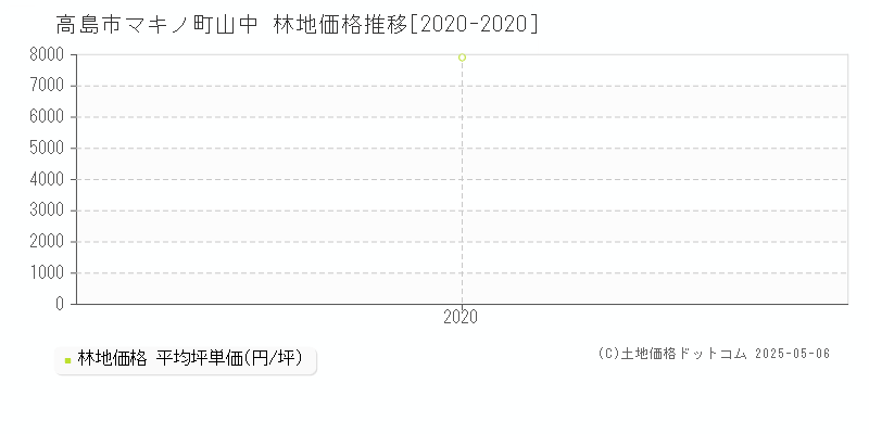 高島市マキノ町山中の林地価格推移グラフ 