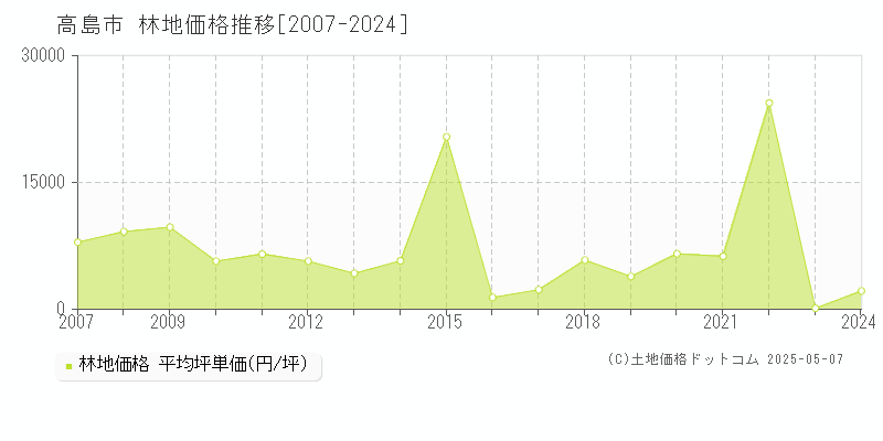 高島市(滋賀県)の林地価格推移グラフ(坪単価)[2007-2024年]