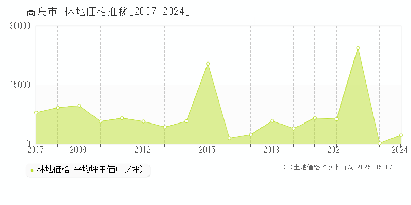 高島市全域の林地価格推移グラフ 