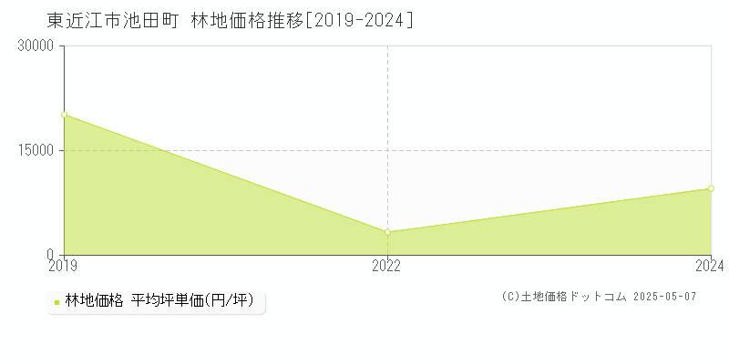 池田町(東近江市)の林地価格推移グラフ(坪単価)[2019-2024年]