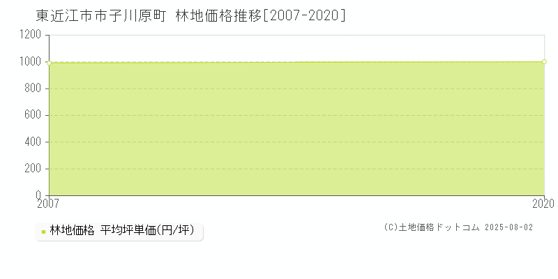 東近江市市子川原町の林地価格推移グラフ 