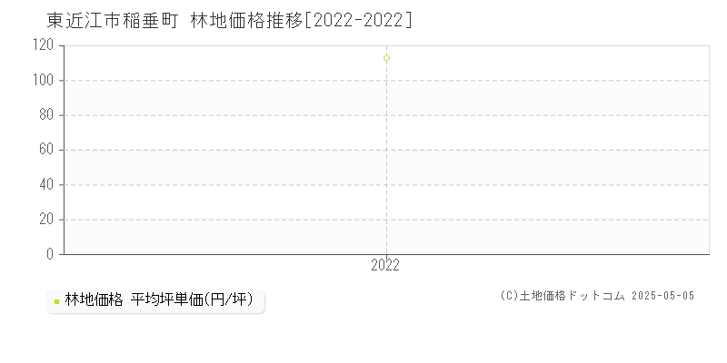 稲垂町(東近江市)の林地価格推移グラフ(坪単価)[2022-2022年]