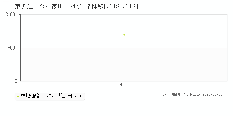 今在家町(東近江市)の林地価格推移グラフ(坪単価)[2018-2018年]