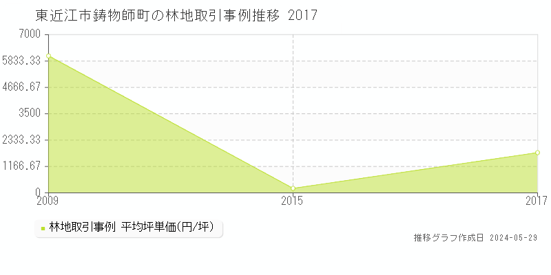 東近江市鋳物師町の林地価格推移グラフ 