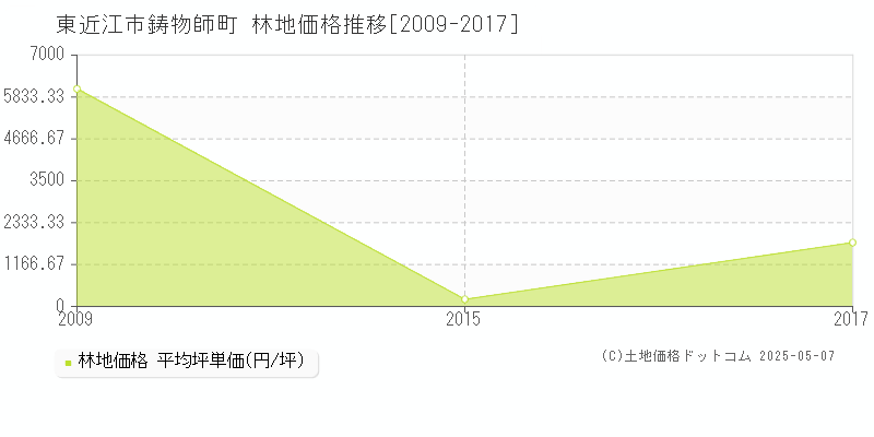 鋳物師町(東近江市)の林地価格推移グラフ(坪単価)[2009-2017年]