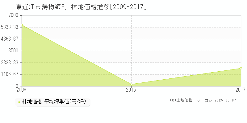 東近江市鋳物師町の林地価格推移グラフ 