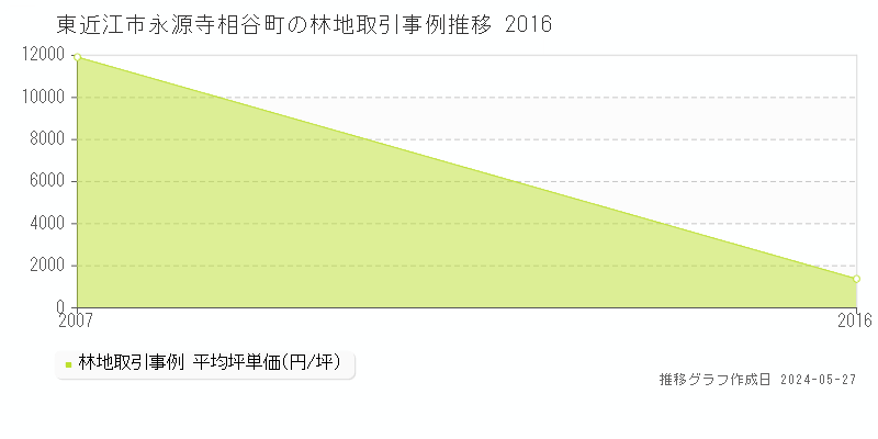 東近江市永源寺相谷町の林地取引事例推移グラフ 