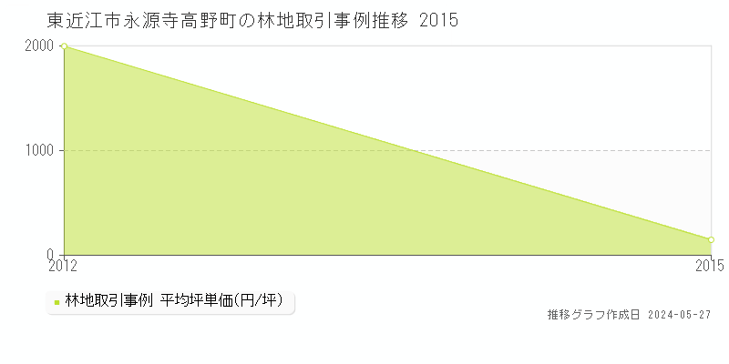 東近江市永源寺高野町の林地価格推移グラフ 