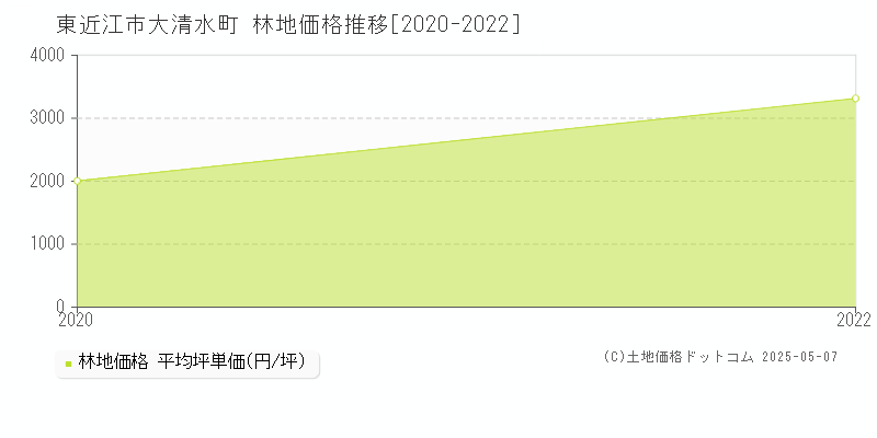 大清水町(東近江市)の林地価格推移グラフ(坪単価)[2020-2022年]