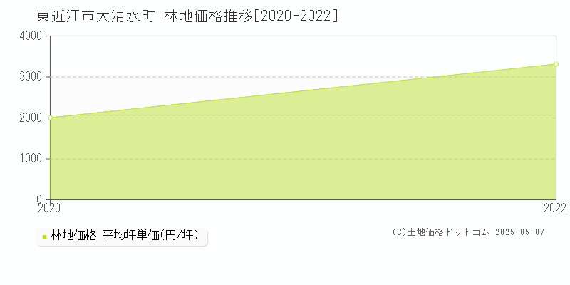 東近江市大清水町の林地価格推移グラフ 