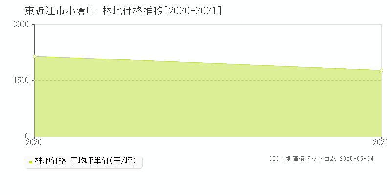 小倉町(東近江市)の林地価格推移グラフ(坪単価)[2020-2021年]