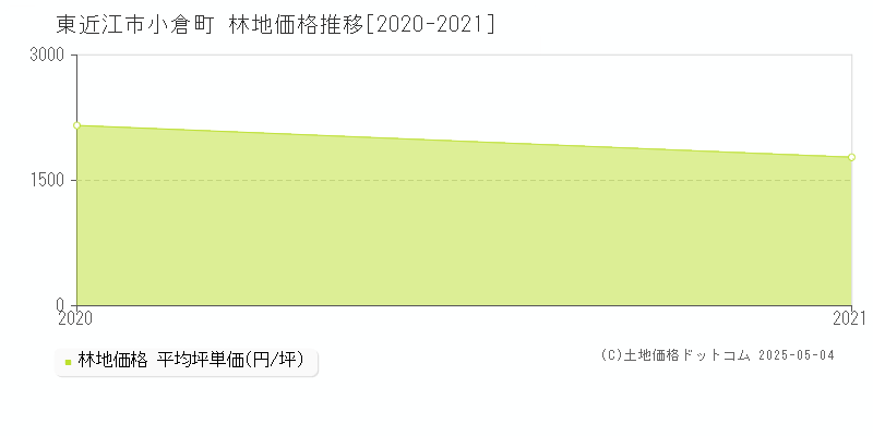 東近江市小倉町の林地価格推移グラフ 