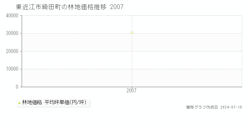 東近江市綺田町の林地価格推移グラフ 