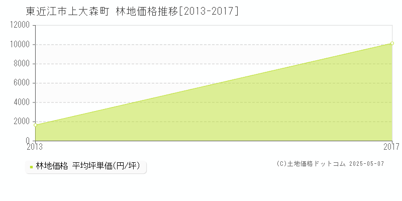 東近江市上大森町の林地価格推移グラフ 