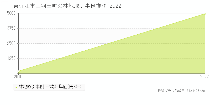 東近江市上羽田町の林地価格推移グラフ 
