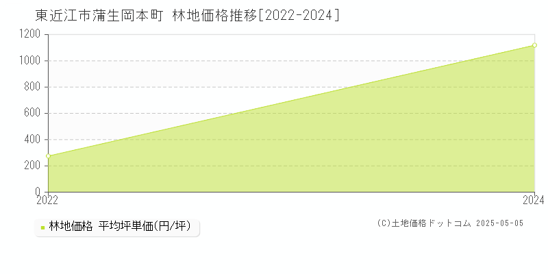 蒲生岡本町(東近江市)の林地価格推移グラフ(坪単価)[2022-2024年]