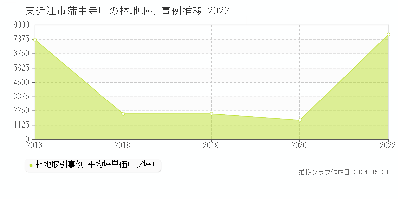 東近江市蒲生寺町の林地価格推移グラフ 