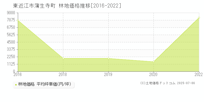 蒲生寺町(東近江市)の林地価格推移グラフ(坪単価)[2016-2022年]