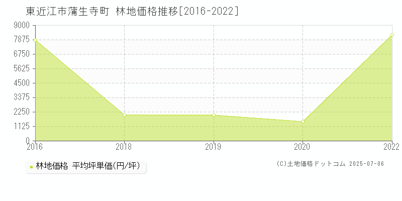 東近江市蒲生寺町の林地取引事例推移グラフ 