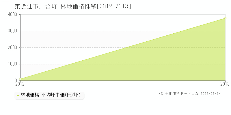 川合町(東近江市)の林地価格推移グラフ(坪単価)[2012-2013年]