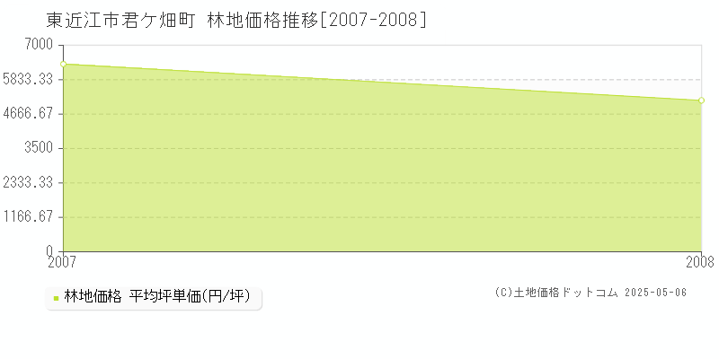 君ケ畑町(東近江市)の林地価格推移グラフ(坪単価)[2007-2008年]
