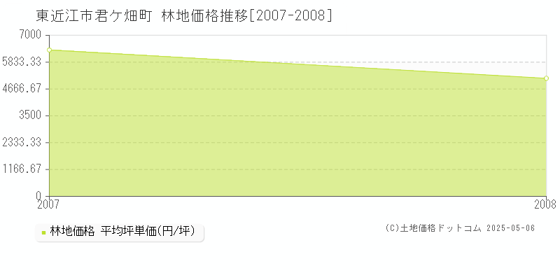 東近江市君ケ畑町の林地価格推移グラフ 