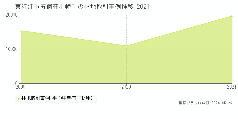 東近江市五個荘小幡町の林地価格推移グラフ 